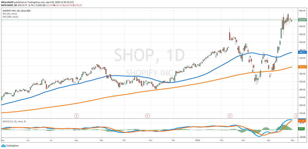 Shopify Daily Task
