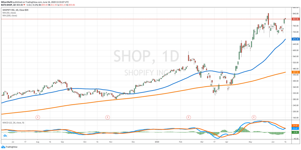 Shop Daily Chart