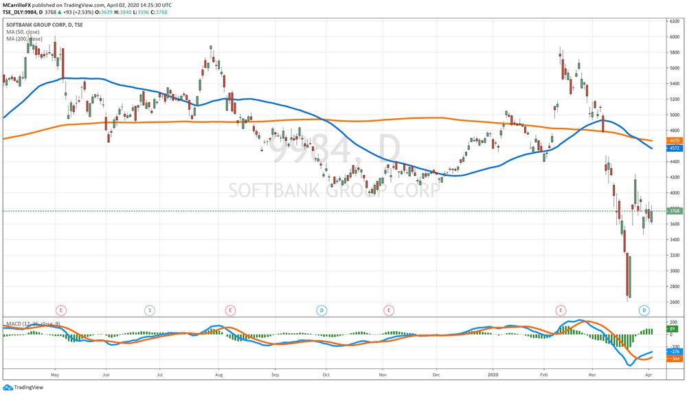 SoftBank to Expand Into E-Learning And Fleet Management