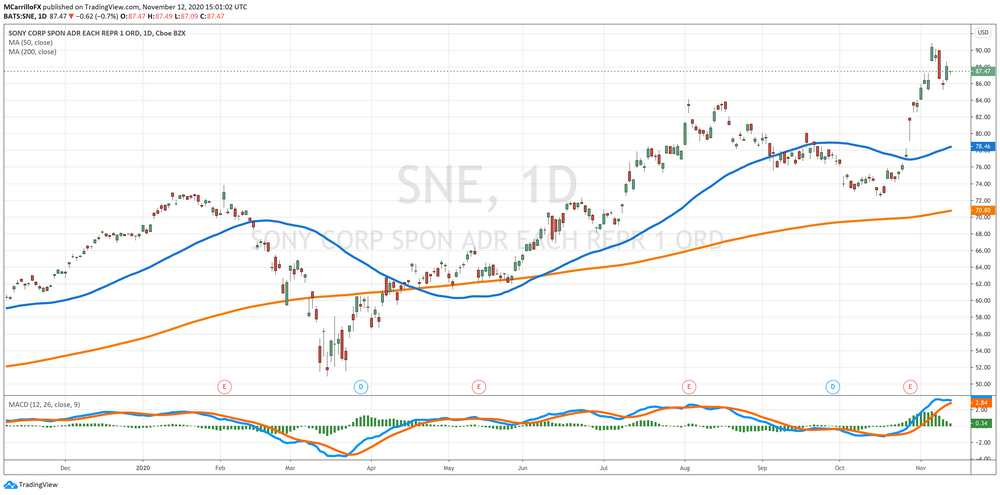 SNE Daily Chart