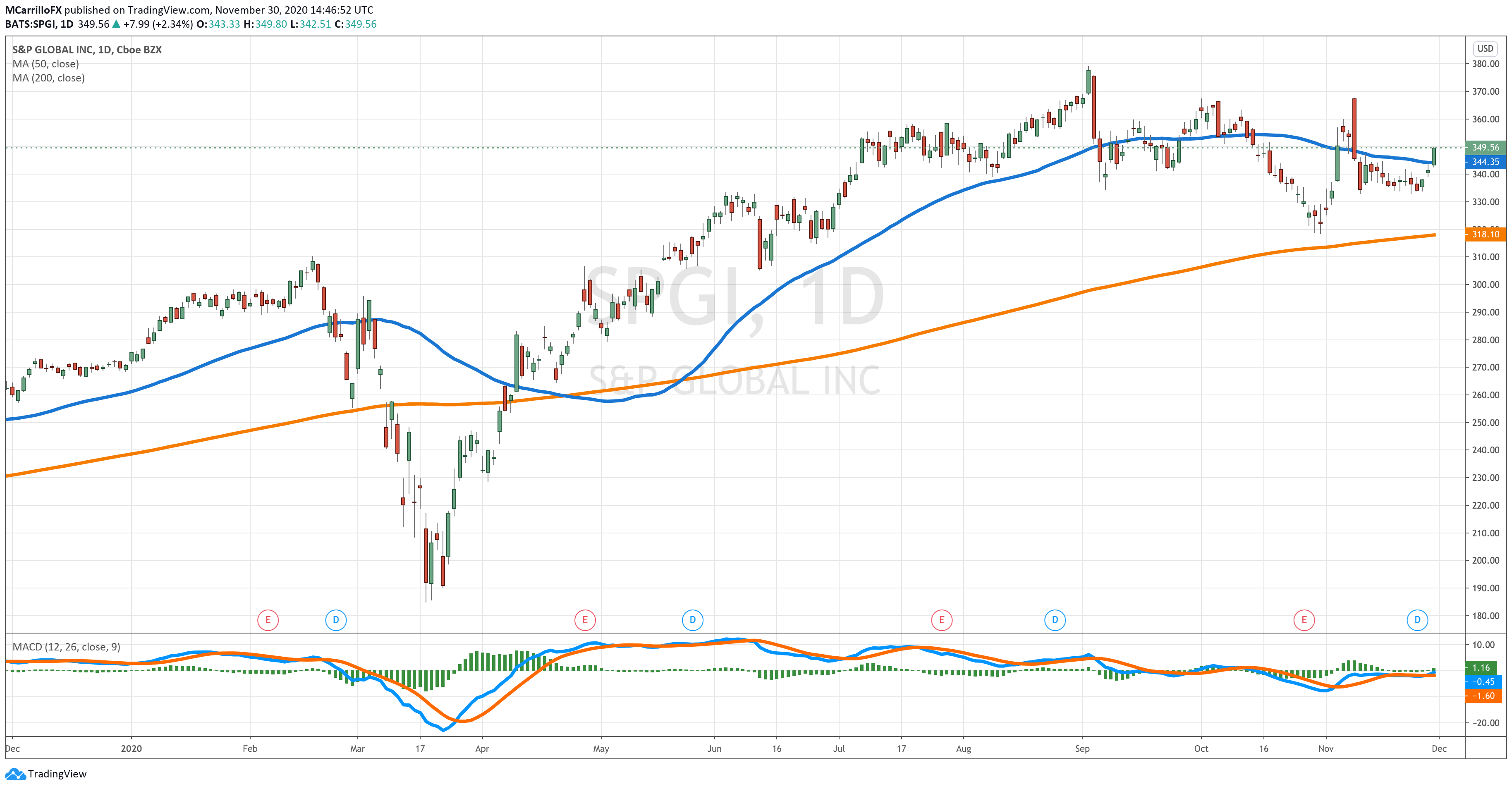 SPGI Daily Chart