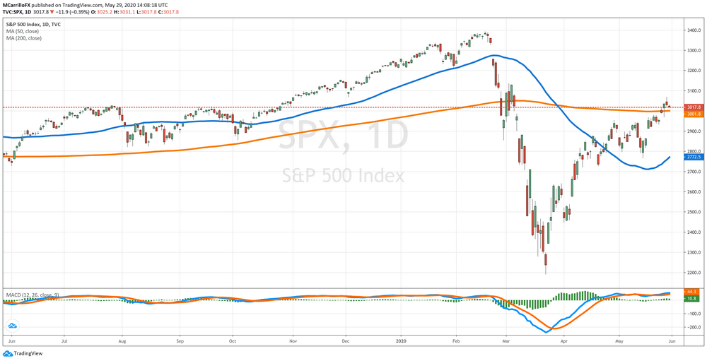 SP500 Daily Chart