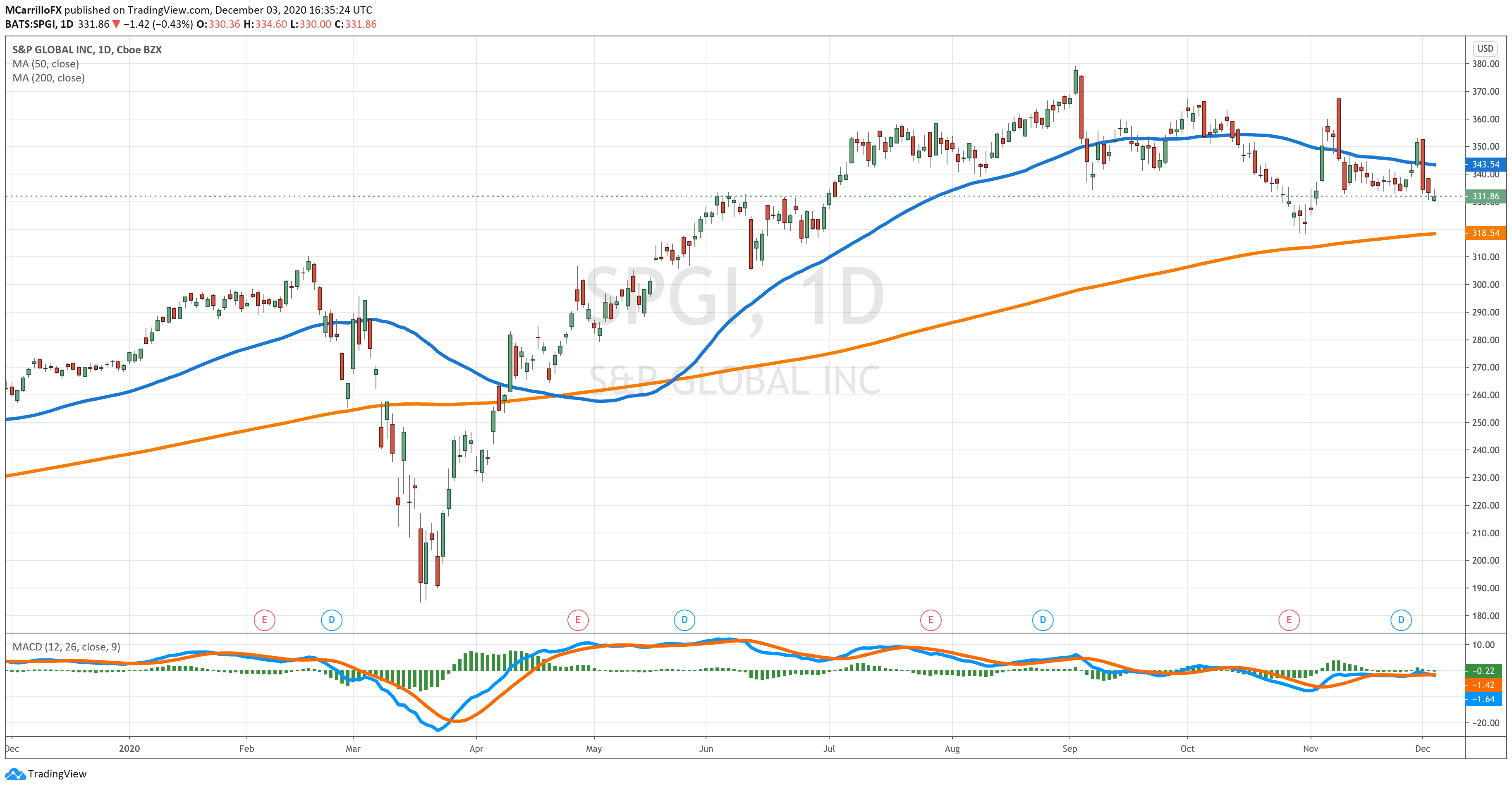 SPGI Daily Chart