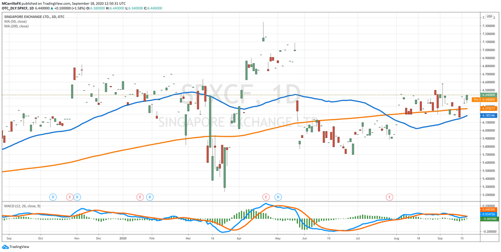 SPXFC Daily Chart