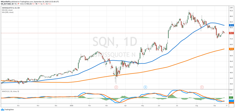 SQN Daily Chart