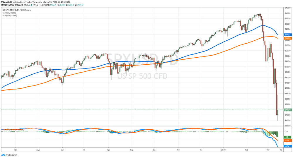 S&P price chart