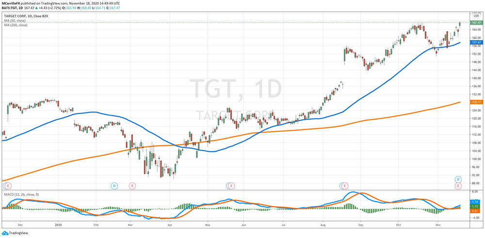 TGT Daily Chart