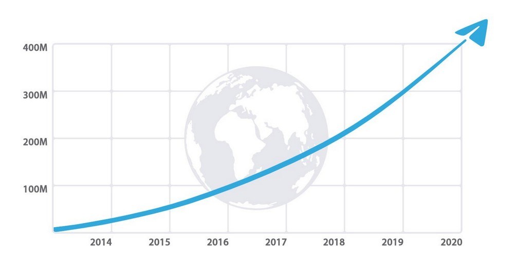 Telegram Growth Chart