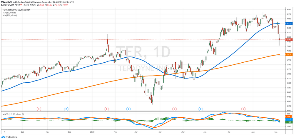 TER Daily Chart