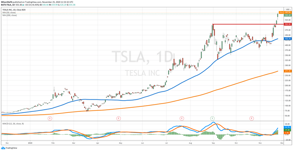 TSLA Daily Chart
