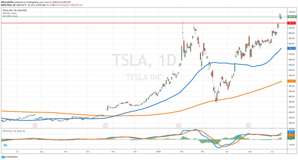 Tesla at $1,000 Per Share After Profiting Feds Money And SpaceX Hype
