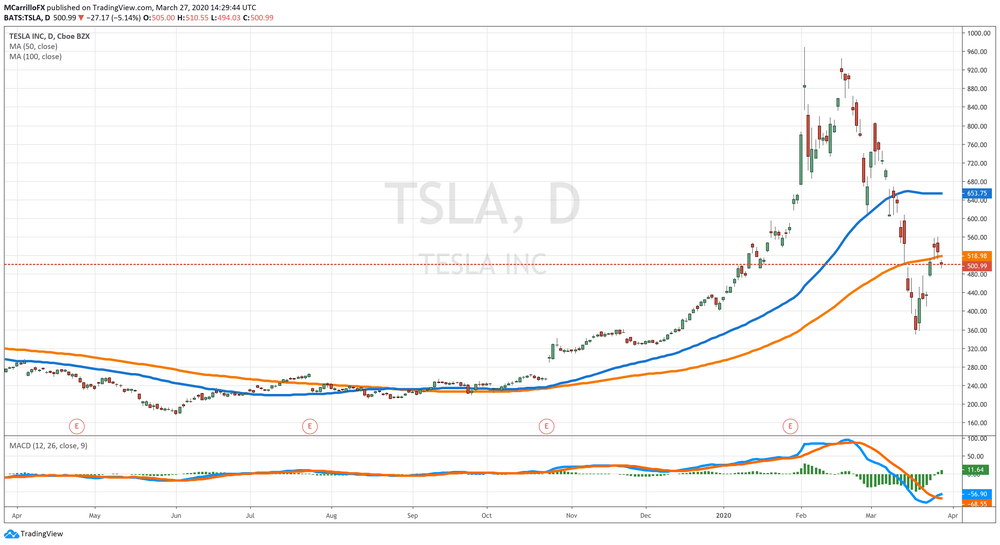 Tesla Chart