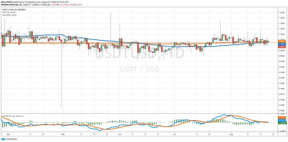 USDT/USD Daily Chart
