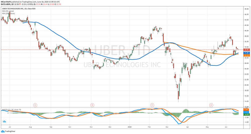 Uber Daily Chart