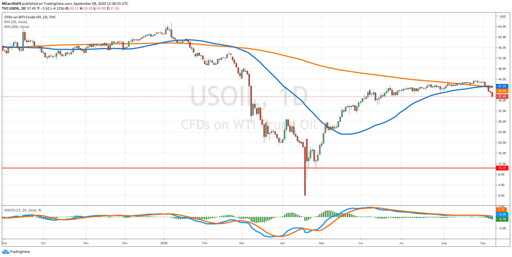 USOIL Daily Chart