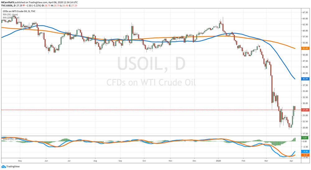 US Oil Daily Chart