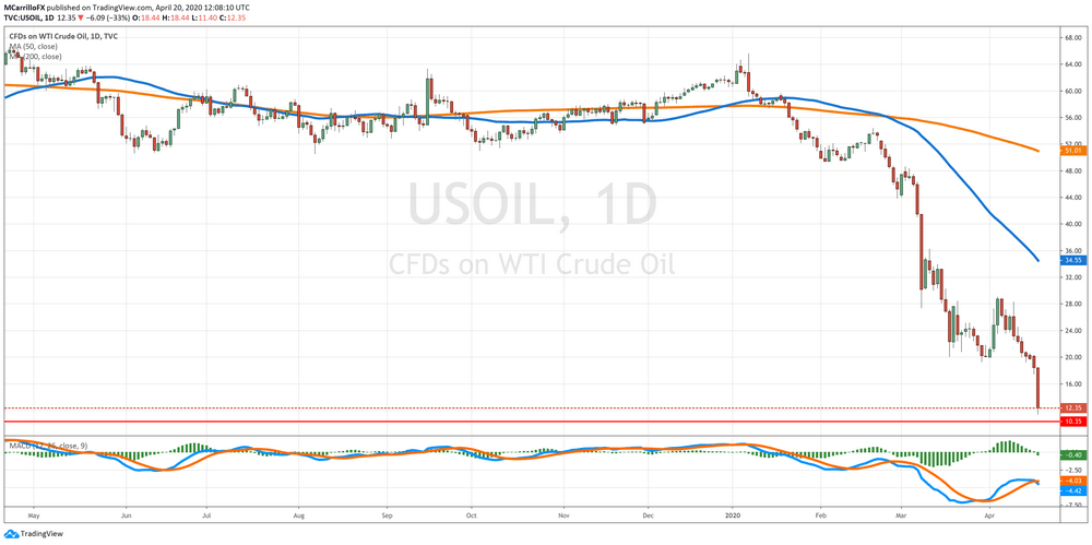 US Oil Daily Chart