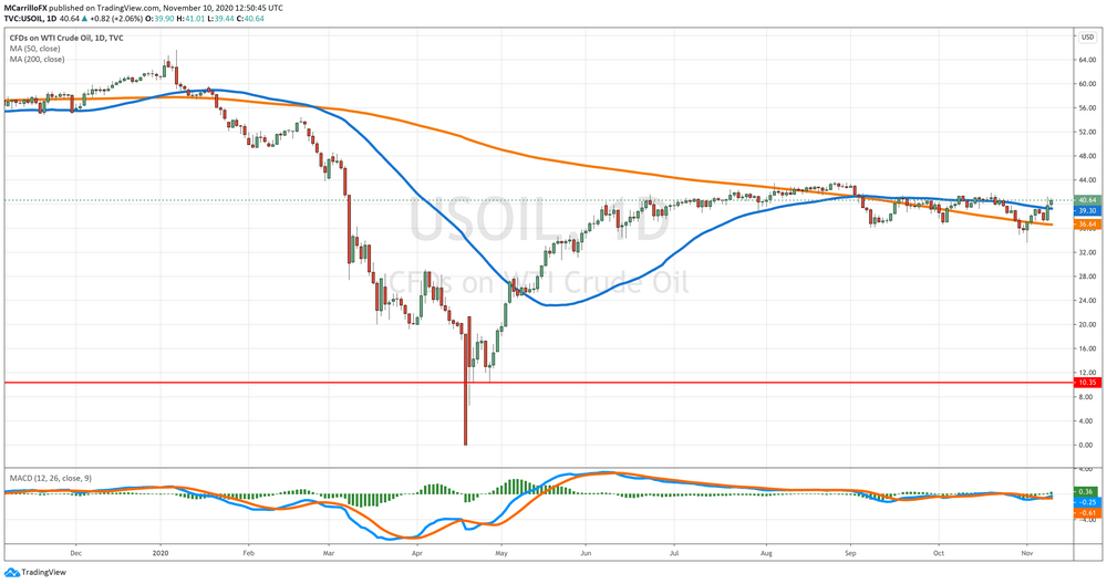 USOIL Daily Chart