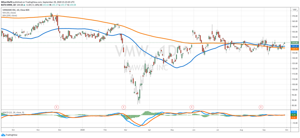 VMW Daily Chart