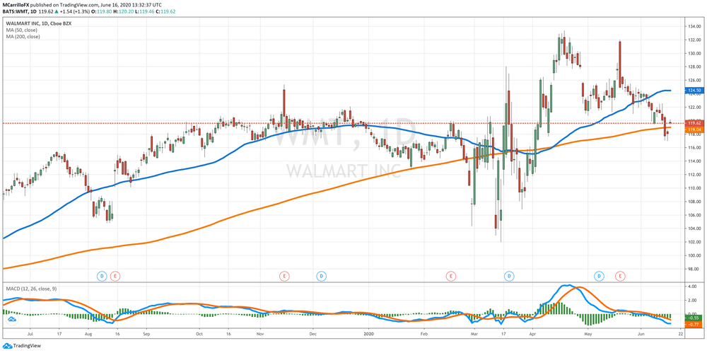 WMT Daily Chart