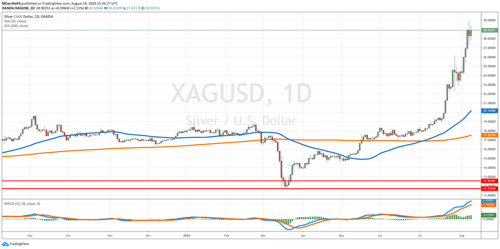 XAG Daily Chart