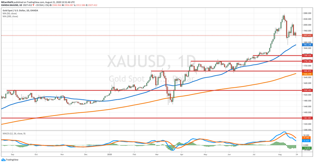 XAU/USD Daily Chart