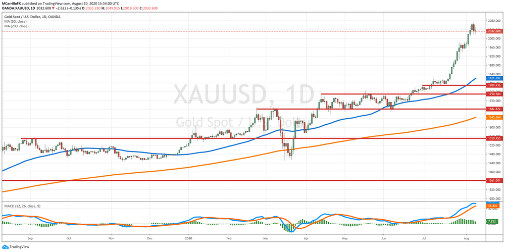 XAU Daily Chart