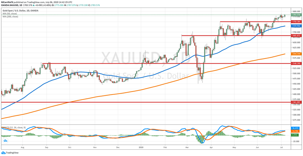 XAU/USD Daily Chart