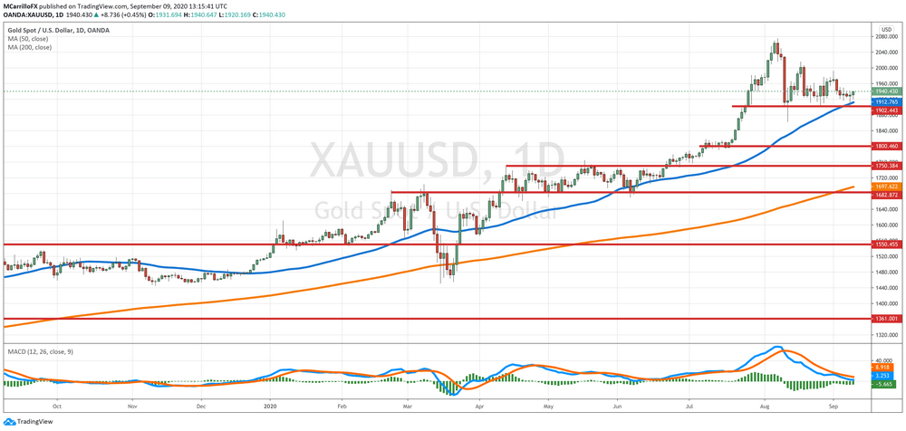 XAU Daily Chart