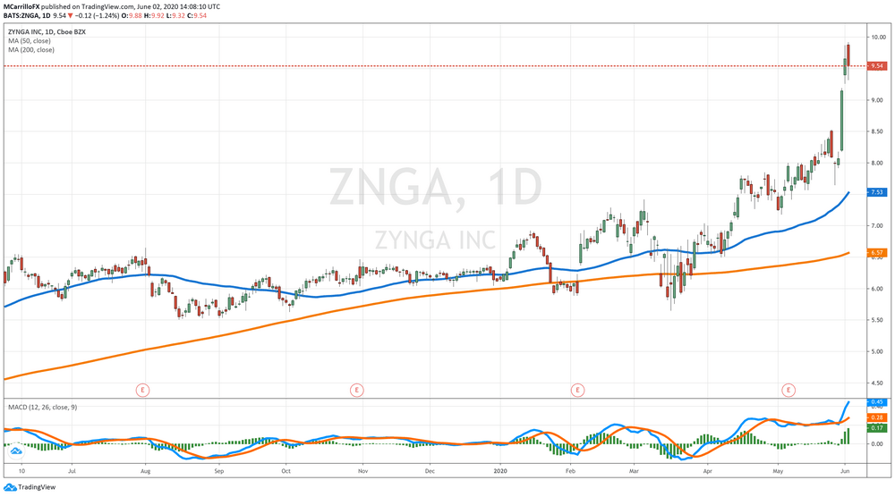 Zynga Daily Chart